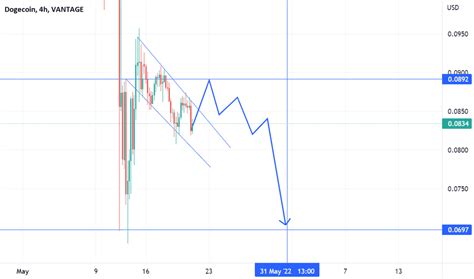 dogusd|dodge candlestick chart.